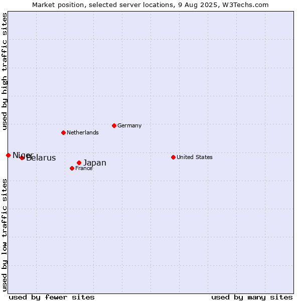 Market position of Japan vs. Belarus vs. Niger