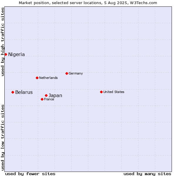 Market position of Japan vs. Belarus vs. Nigeria
