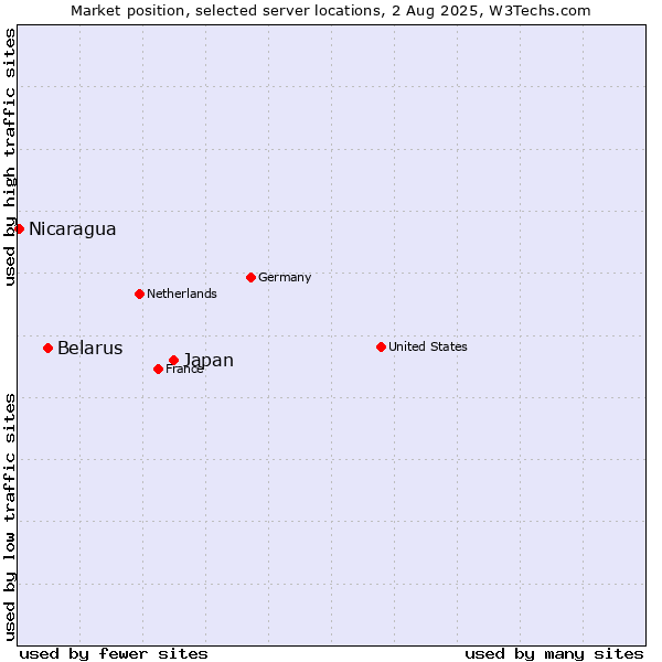 Market position of Japan vs. Belarus vs. Nicaragua