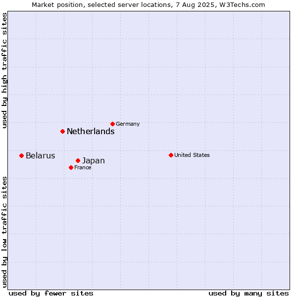 Market position of Japan vs. Netherlands vs. Belarus