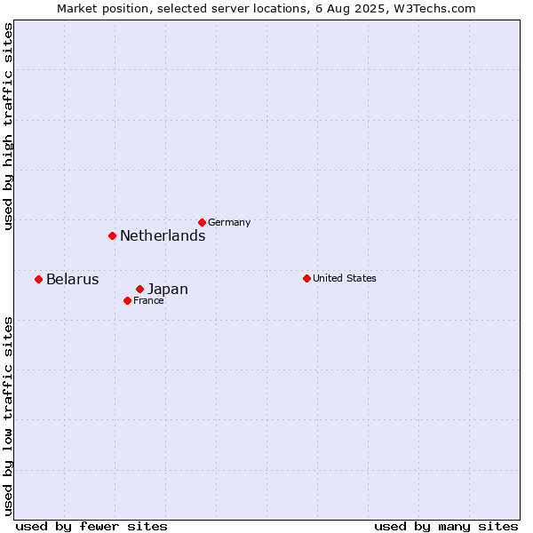 Market position of Japan vs. Netherlands and territories vs. Belarus