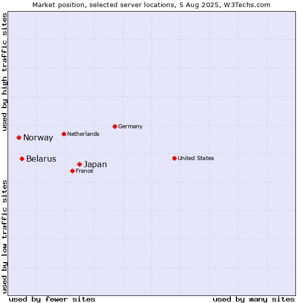 Market position of Japan vs. Belarus vs. Norway
