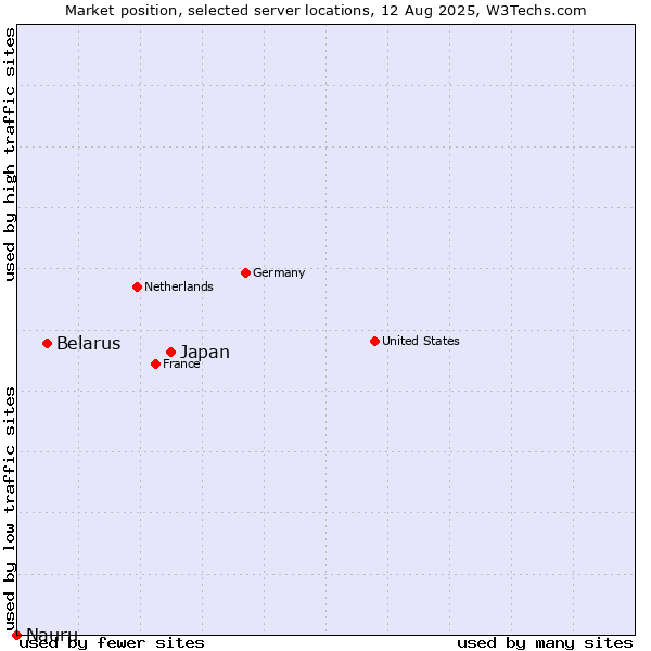 Market position of Japan vs. Belarus vs. Nauru