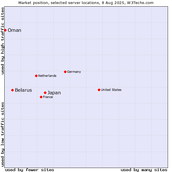 Market position of Japan vs. Belarus vs. Oman