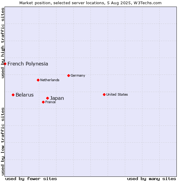 Market position of Japan vs. Belarus vs. French Polynesia
