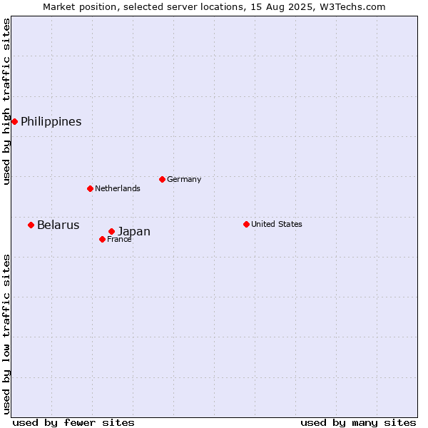 Market position of Japan vs. Belarus vs. Philippines