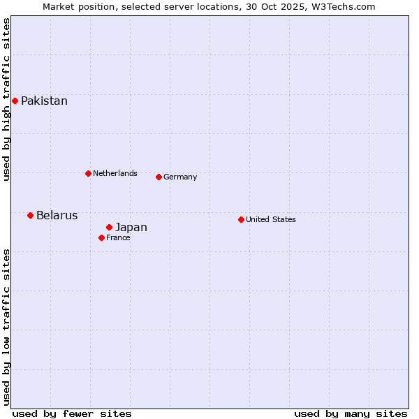 Market position of Japan vs. Belarus vs. Pakistan