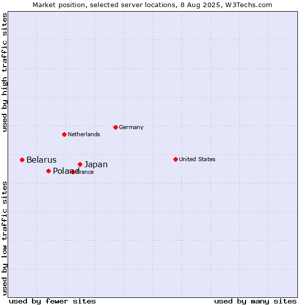 Market position of Japan vs. Poland vs. Belarus