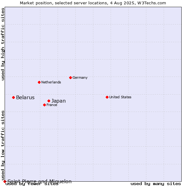 Market position of Japan vs. Belarus vs. Saint Pierre and Miquelon