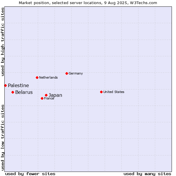 Market position of Japan vs. Belarus vs. Palestine