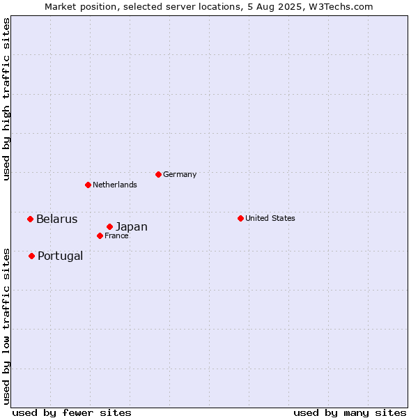 Market position of Japan vs. Portugal vs. Belarus