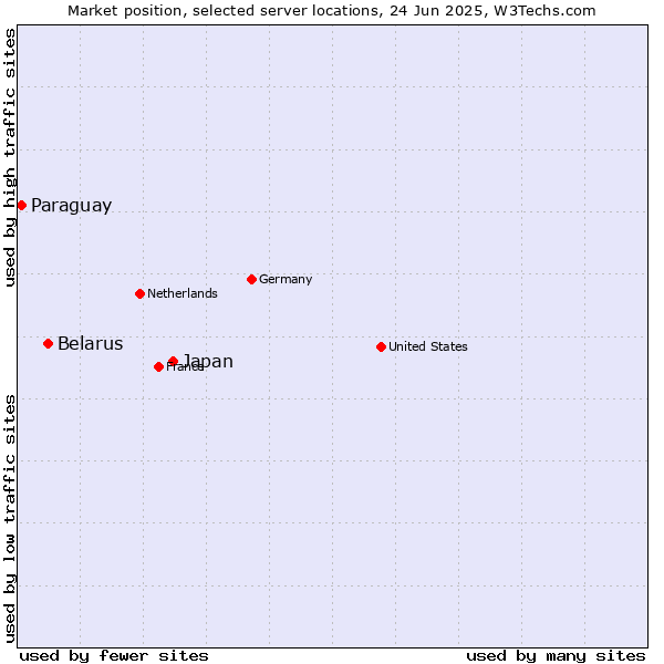 Market position of Japan vs. Belarus vs. Paraguay