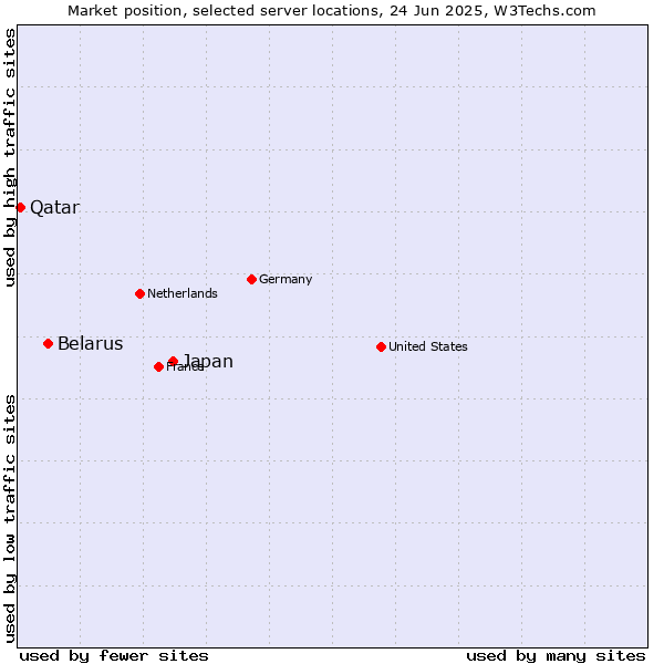 Market position of Japan vs. Belarus vs. Qatar