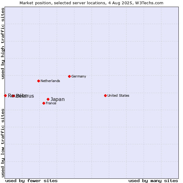 Market position of Japan vs. Belarus vs. Reunion