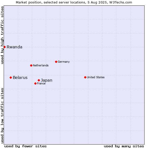 Market position of Japan vs. Belarus vs. Rwanda
