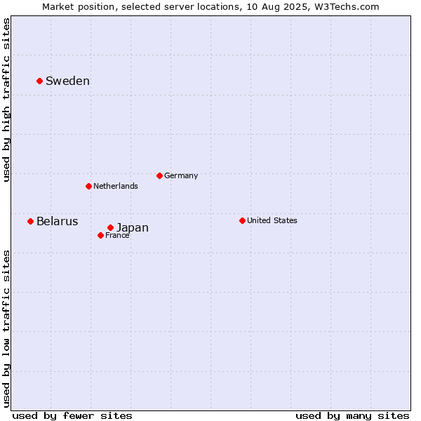 Market position of Japan vs. Sweden vs. Belarus
