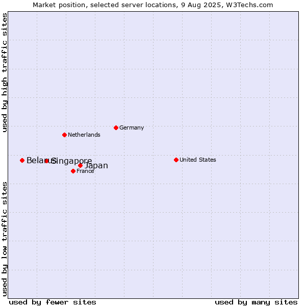 Market position of Japan vs. Singapore vs. Belarus