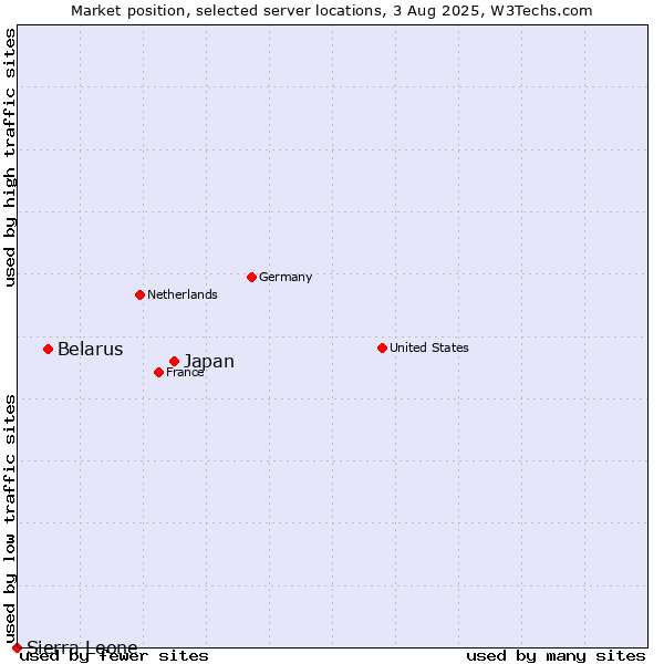 Market position of Japan vs. Belarus vs. Sierra Leone