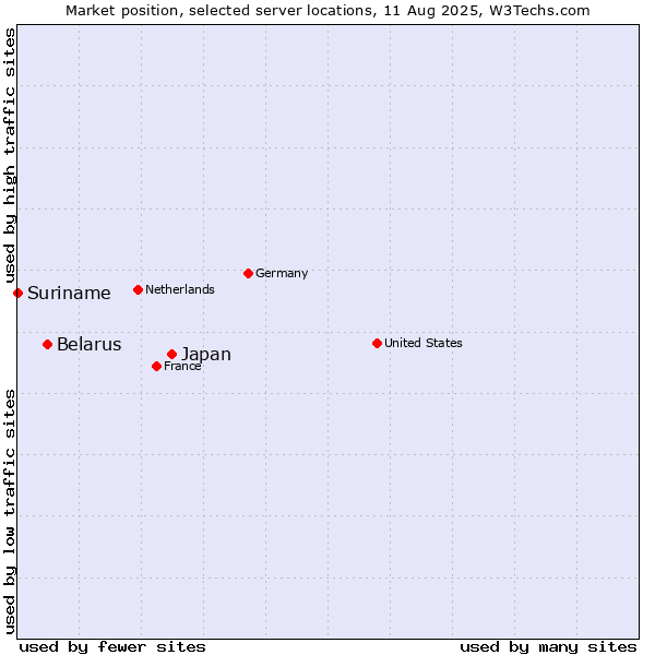 Market position of Japan vs. Belarus vs. Suriname