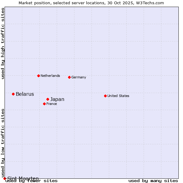 Market position of Japan vs. Belarus vs. Sint Maarten