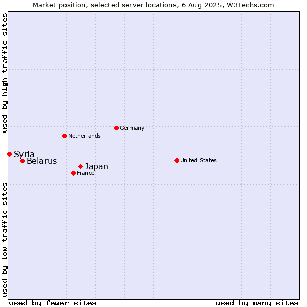 Market position of Japan vs. Belarus vs. Syria