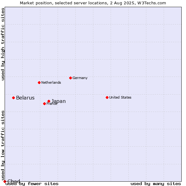 Market position of Japan vs. Belarus vs. Chad