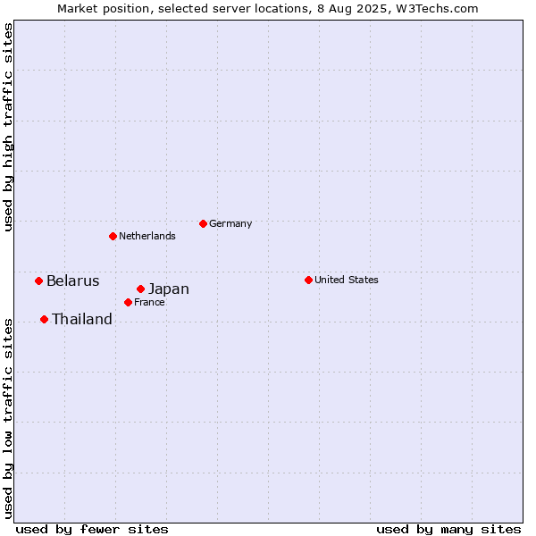 Market position of Japan vs. Thailand vs. Belarus