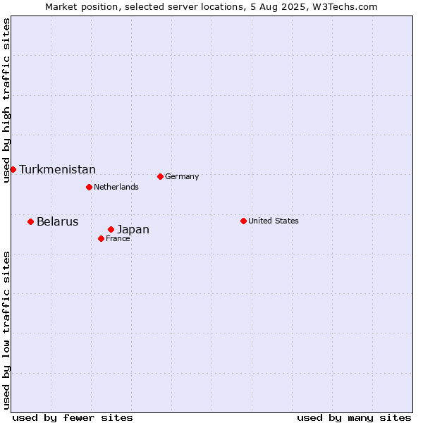Market position of Japan vs. Belarus vs. Turkmenistan