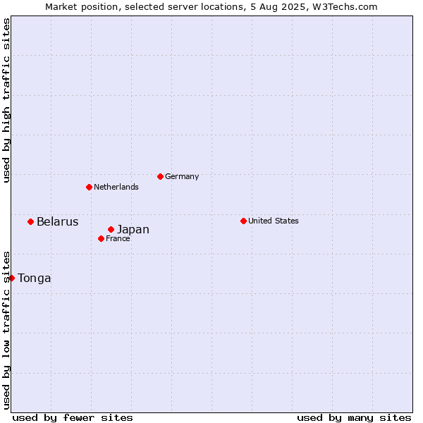 Market position of Japan vs. Belarus vs. Tonga