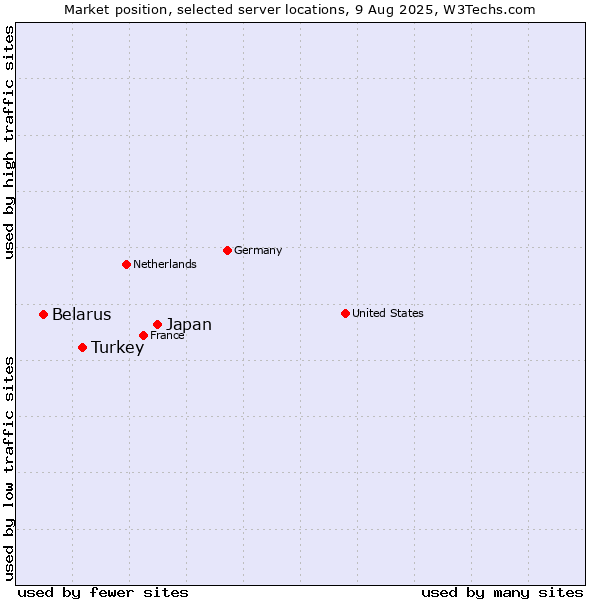 Market position of Japan vs. Turkey vs. Belarus