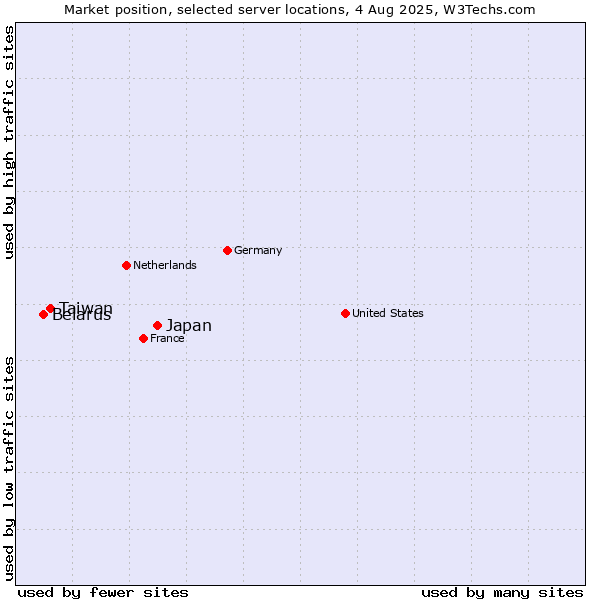 Market position of Japan vs. Taiwan vs. Belarus