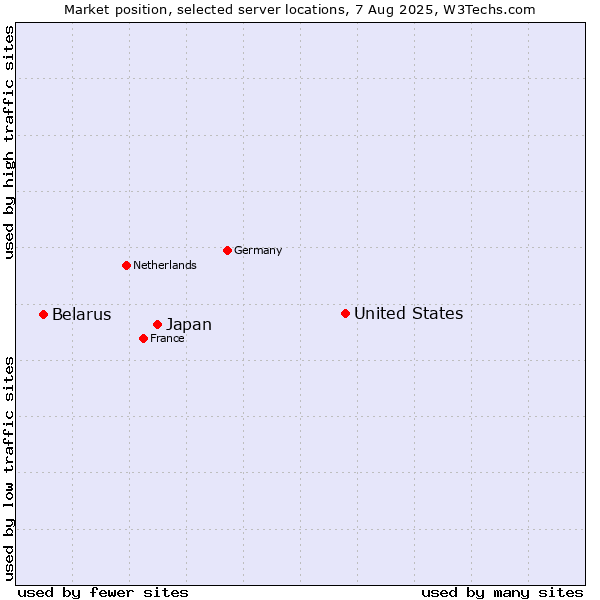 Market position of United States and territories vs. Japan vs. Belarus