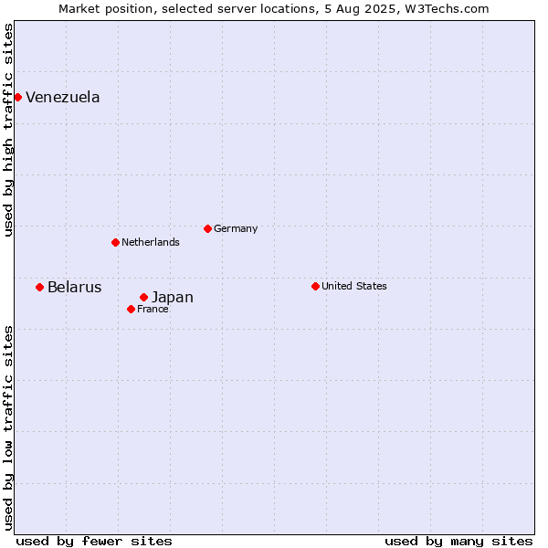 Market position of Japan vs. Belarus vs. Venezuela