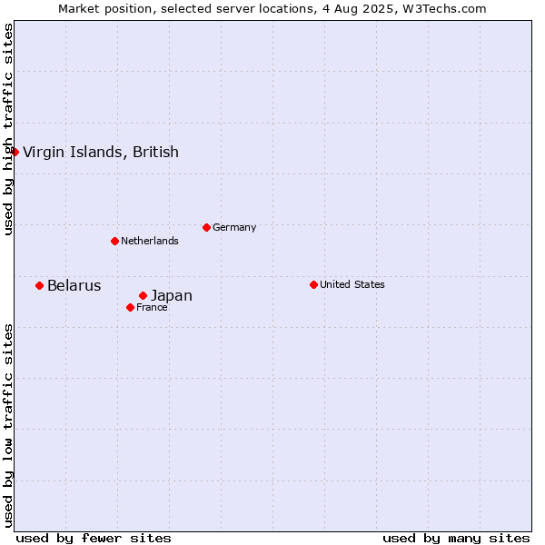 Market position of Japan vs. Belarus vs. Virgin Islands, British