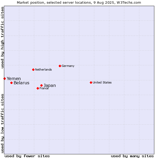 Market position of Japan vs. Belarus vs. Yemen