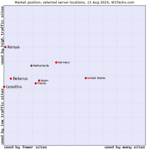 Market position of Belarus vs. Kenya vs. Lesotho
