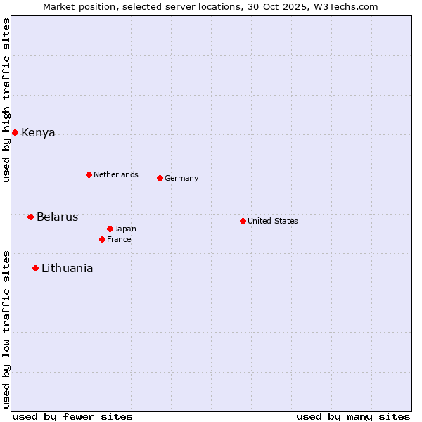 Market position of Lithuania vs. Belarus vs. Kenya