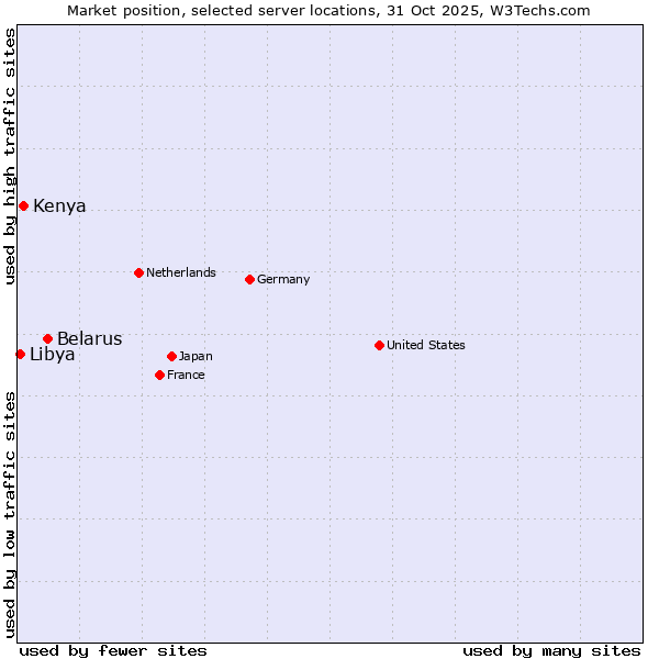 Market position of Belarus vs. Kenya vs. Libya