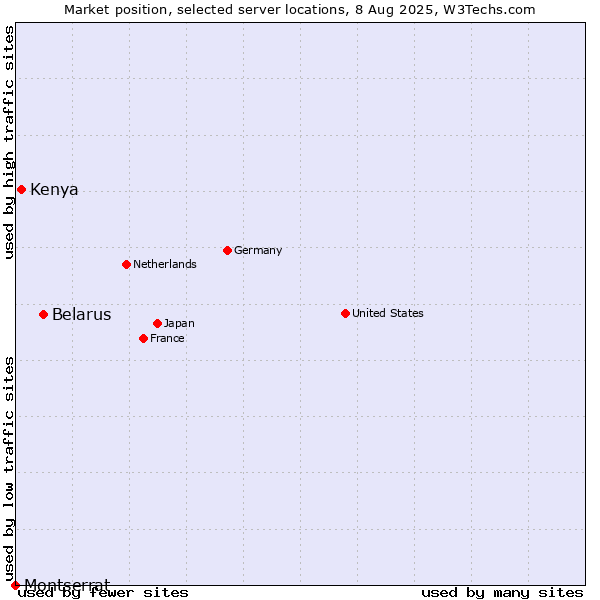 Market position of Belarus vs. Kenya vs. Montserrat