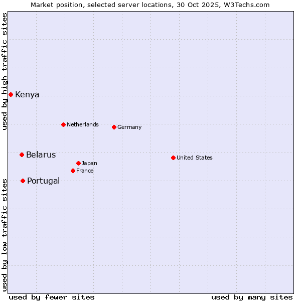 Market position of Portugal vs. Belarus vs. Kenya