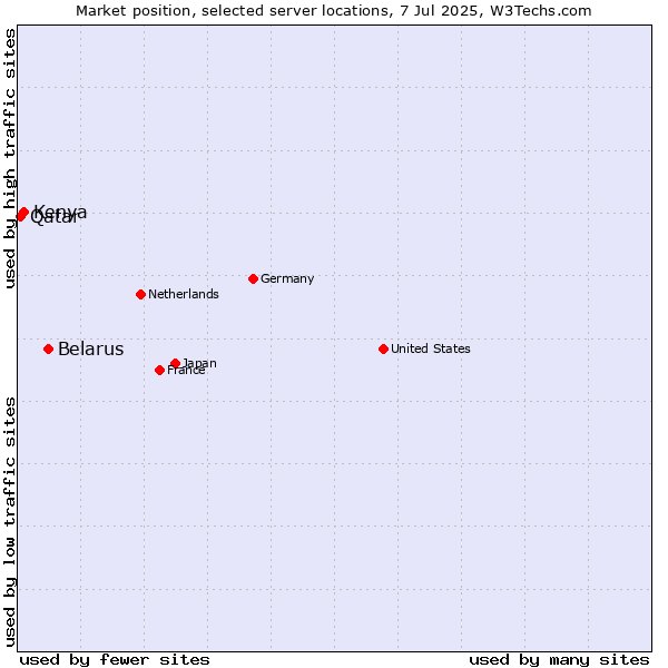 Market position of Belarus vs. Kenya vs. Qatar