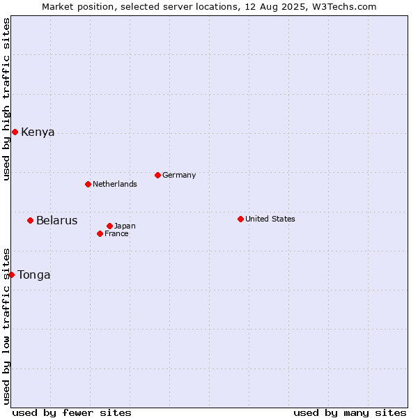 Market position of Belarus vs. Kenya vs. Tonga