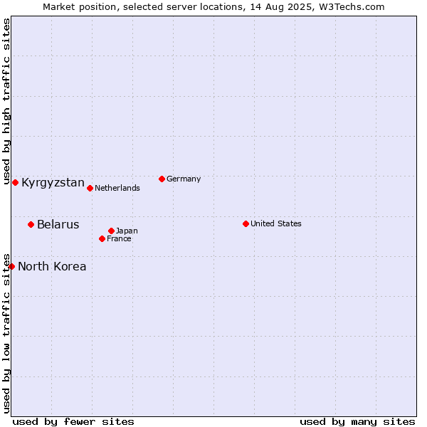 Market position of Belarus vs. Kyrgyzstan vs. North Korea