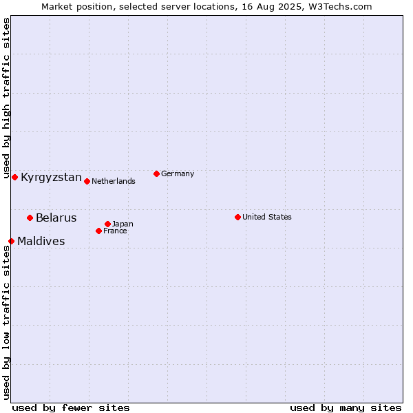 Market position of Belarus vs. Kyrgyzstan vs. Maldives