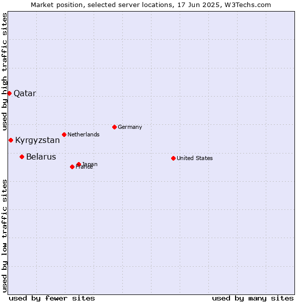 Market position of Belarus vs. Kyrgyzstan vs. Qatar
