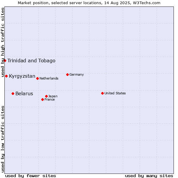 Market position of Belarus vs. Kyrgyzstan vs. Trinidad and Tobago