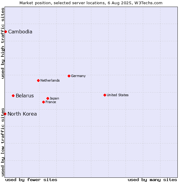 Market position of Belarus vs. Cambodia vs. North Korea