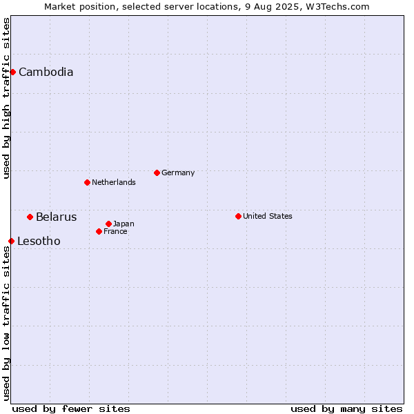 Market position of Belarus vs. Cambodia vs. Lesotho