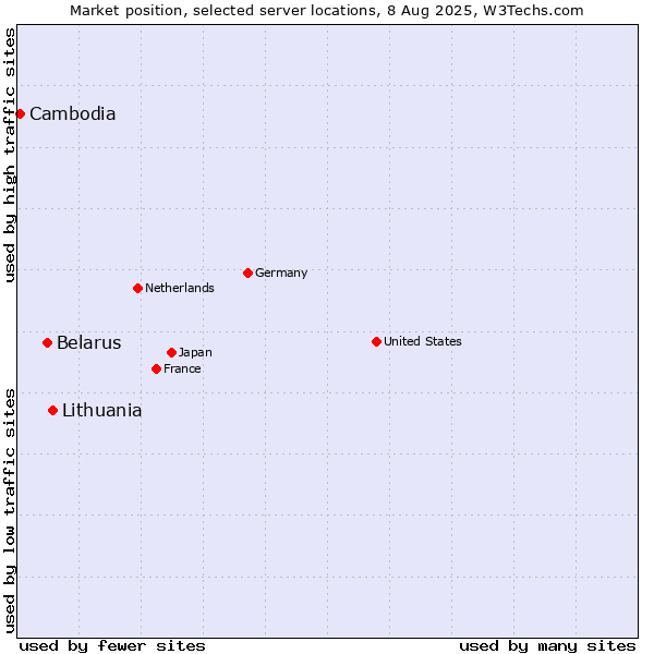 Market position of Lithuania vs. Belarus vs. Cambodia
