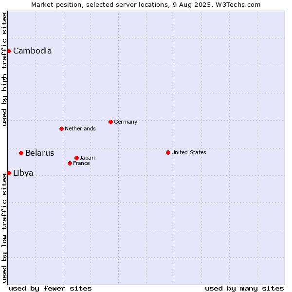 Market position of Belarus vs. Cambodia vs. Libya